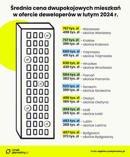 Sprawdzamy, czy kupno mieszkania pod miastem przyniesie duże oszczędności